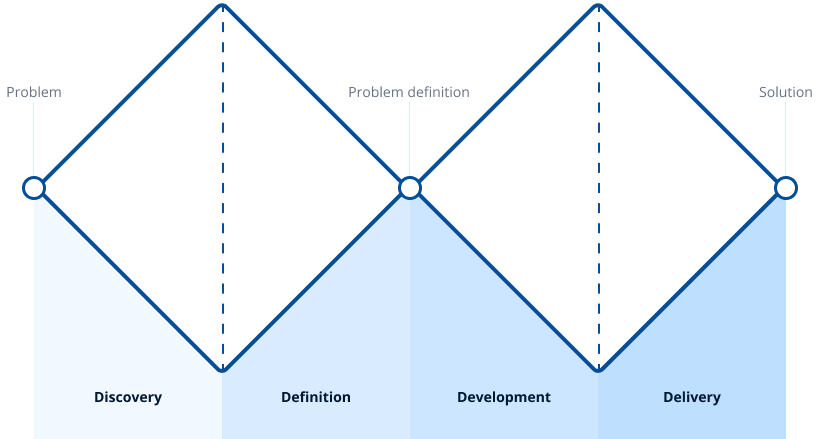 Diagram of the double diamond system representing the problem-solving process in four phases: discovery, definition, development, and delivery.